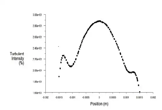 Variation de l'intensité de la turbulence avec la position dans le modèle 3D