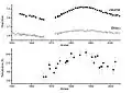 La magnitude visible d'Uranus dans les deux bandes spectrales (en haut) et températures (en bas).