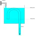 Lorsque le liquide arrive au niveau haut, le siphon s'amorce et aspire le liquide du vase plus vite qu'il ne se remplit.