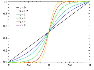 Image illustrative de l’article Loi de von Mises