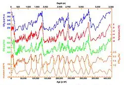 Évaluation de la carotte de glace de Vostok : le profil de température, le profil de la concentration en dioxyde de carbone, la concentration en méthane et la force du rayonnement solaire, ce que l'on appelle l'insolation, sont présentés au cours des 400 000 dernières années.