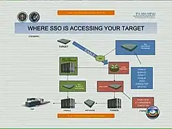2e présentation de FAIRVIEW : où les Special Source Operations&nbsp;(en) (SSO) observent les cibles