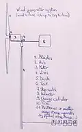 Système de générateur de vent bricolage incomplet.