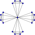 Le graphe moulin Wd(5,4) n'est plus connexe si l'on supprime son sommet central: il est 1-sommet-connexe.
