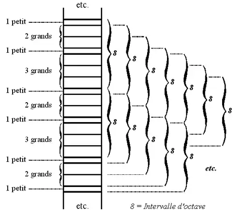 Degrés du cycle
