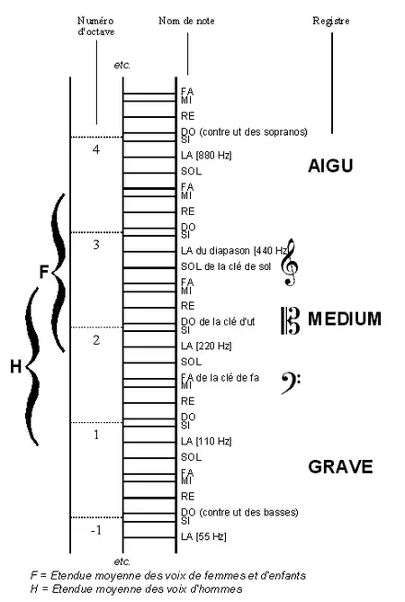 Echelle des sons