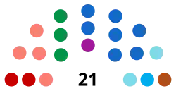 Diagramme