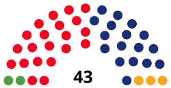 Diagramme