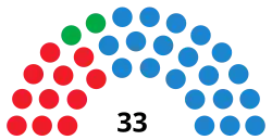 Diagramme