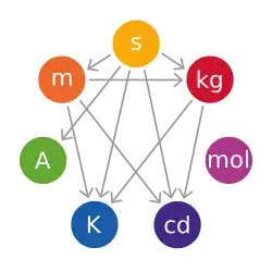 Unités du SI.