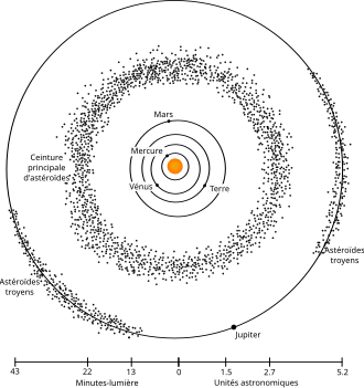 Image illustrative de l’article Ceinture d'astéroïdes