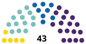 Diagramme