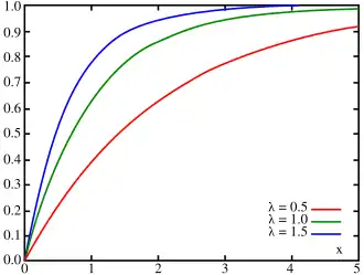 Image illustrative de l’article Loi exponentielle
