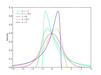 Image illustrative de l’article Loi normale généralisée