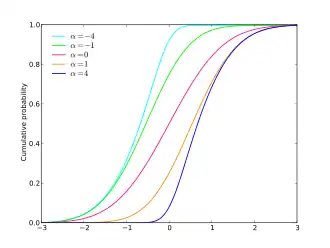 Image illustrative de l’article Loi normale asymétrique