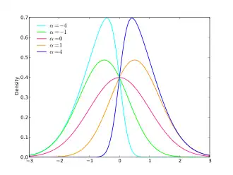 Image illustrative de l’article Loi normale asymétrique