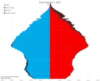 Image illustrative de l’article Démographie de l'Espagne