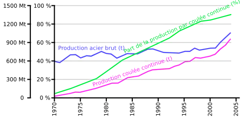 graphique temporel