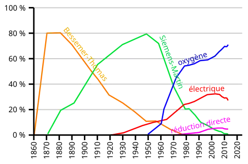 graphique temporel