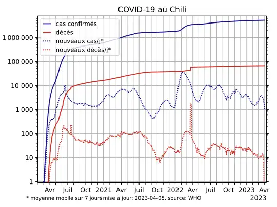 COVID-19-Chile-log