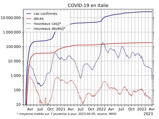 COVID-19-Italy-log
