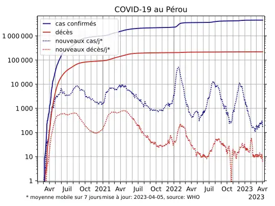 COVID-19-Peru-log