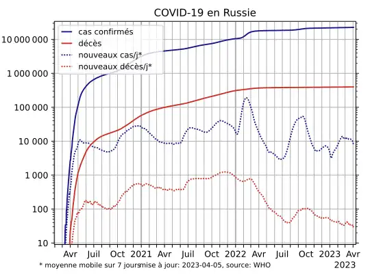 COVID-19-Russia-log