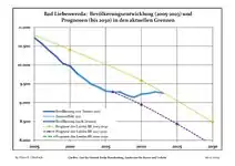 Évolution recente (ligne bleue) et prévisions sur l'effectif de résidents
