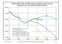 Évolution récente (ligne bleue) et prévisions sur l'effectif de résidents.