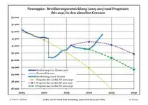 Évolution récente (ligne bleue) et prévisions sur l'effectif de résidents.