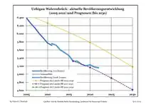 Évolution recente (ligne bleue) et prévisions sur l'effectif de résidents
