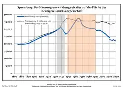 Évolution démographique depuis 1875.