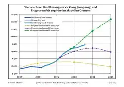 Évolution recente (ligne bleue) et prévisions sur l'effectif de résidents