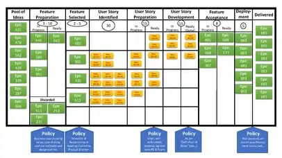 Utilisation de récits et d'épopées dans un tableau Kanban, qui montre comment les épopées identifiées à gauches sont raffinées en récits.  Chaque récit change de colonne en fonction de l'avancement, jusqu'à finir dans la colonne de droite des récits livrés.